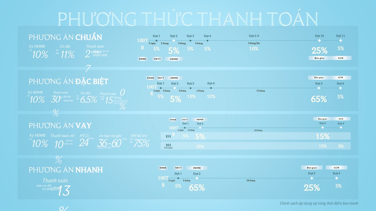 LỊCH THANH TOÁN CĂN HỘ PALM RIVER QUẬN 2